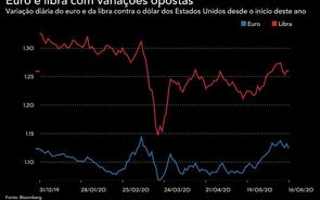 Euro recua face ao dólar, enquanto que Brexit dá força à libra