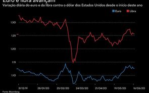 Euro e libra voltam a apreciar face ao dólar