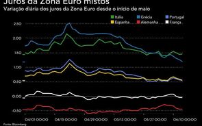 Juros de Itália caem e contrariam resto da Zona Euro