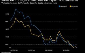 Juros de Portugal voltam a negociar abaixo dos de Espanha