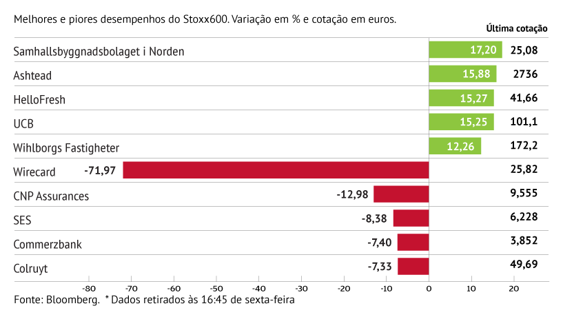 SBB brilha e Wirecard afunda no Stoxx600