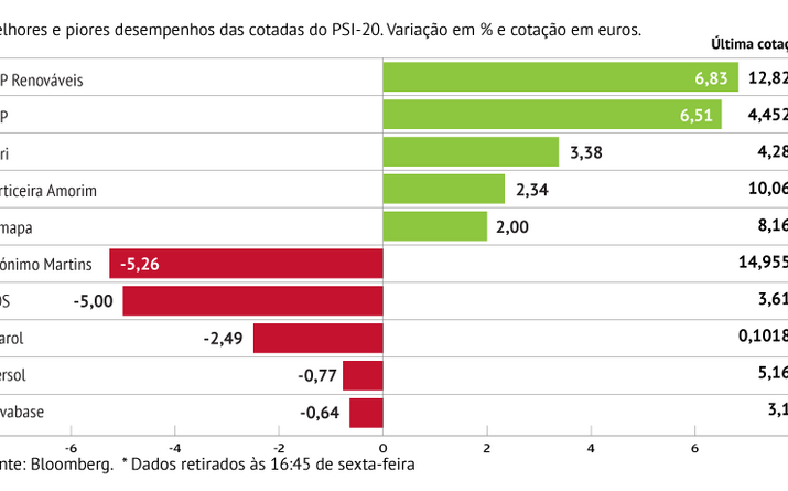 EDPR lidera ganhos no PSI-20