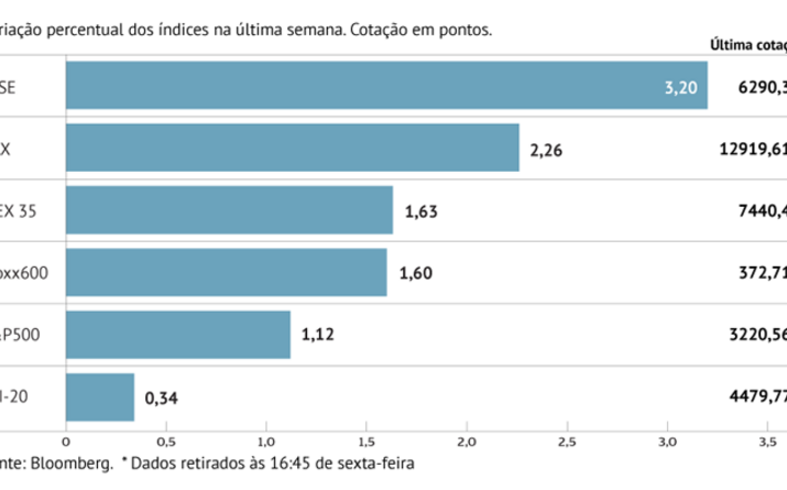 Bolsas europeias sobem pela terceira semana