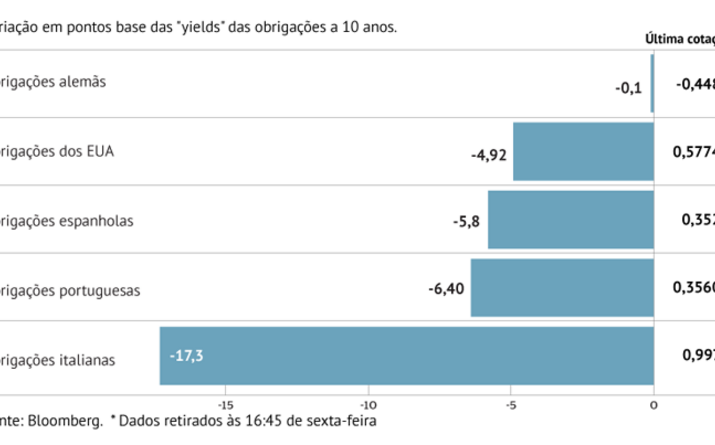 Juros de Itália têm melhor semana em dois meses