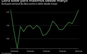 Libra em máximos de março após reunião do BoE