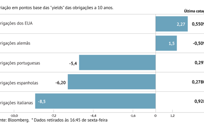 Juros do sul da Europa aliviam