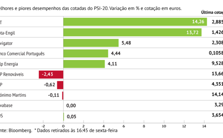 CTT com melhor semana de sempre