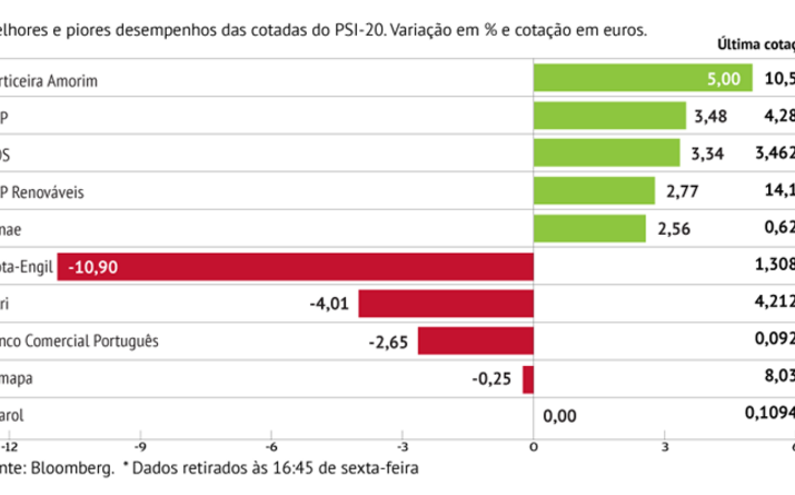 Corticeira Amorim dispara 5%