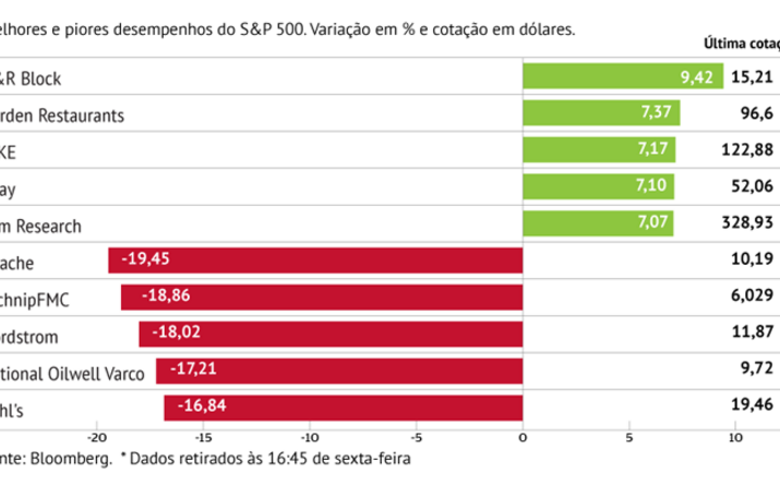 Apache tira fôlego ao S&P 500