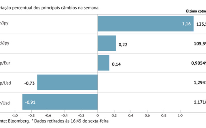 Dólar ganha terreno