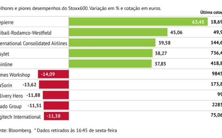 Klépierre sustenta Stoxx600