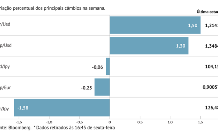 Dólar perde força