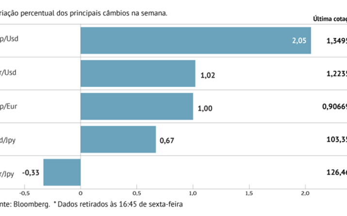Dólar volta a perder força