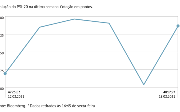 PSI-20 lidera ganhos
