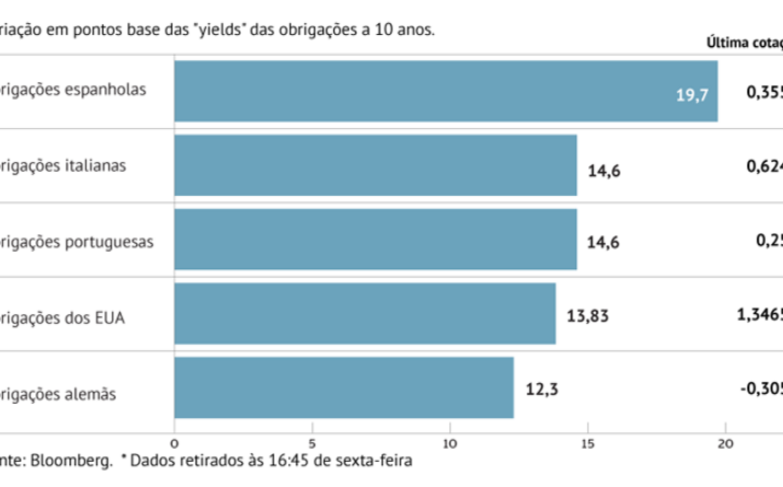 Juros disparam com medo da inflação