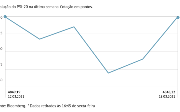 PSI-20 resvala na semana