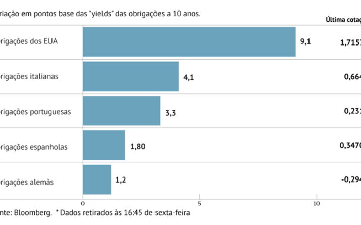 Juros do Tesouro dos EUA em máximos de um ano