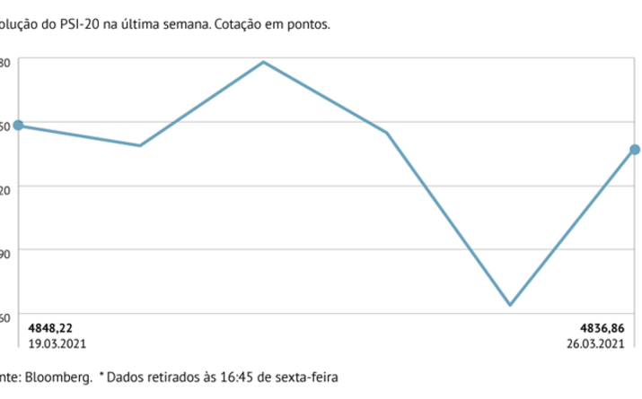 PSI-20 em contraciclo com resto da Europa