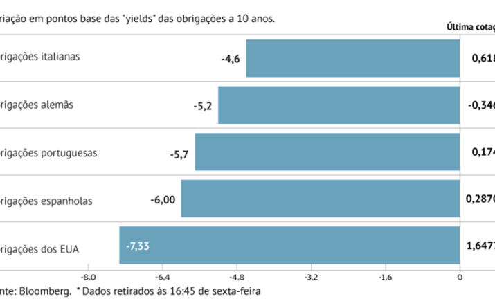 Juros aliviam com fuga ao risco