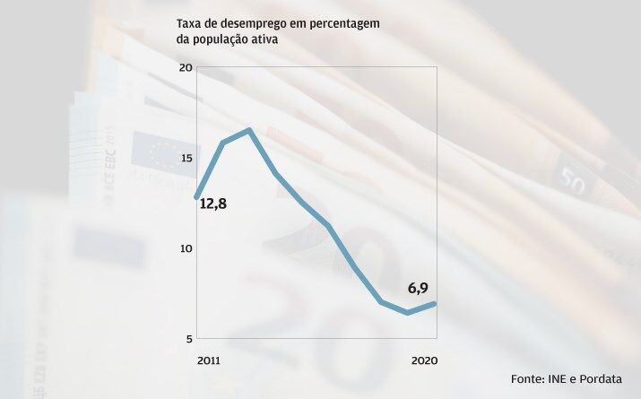 Desemprego reage pouco