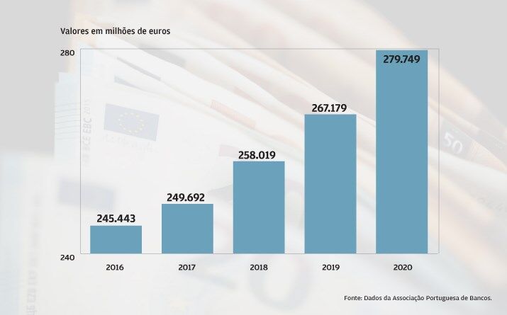 Depósitos sobem quase 5%