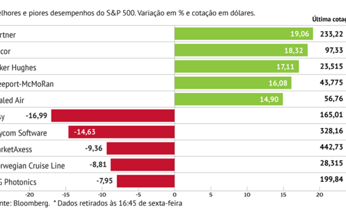 Lucros dão ganho de 19% à Gartner