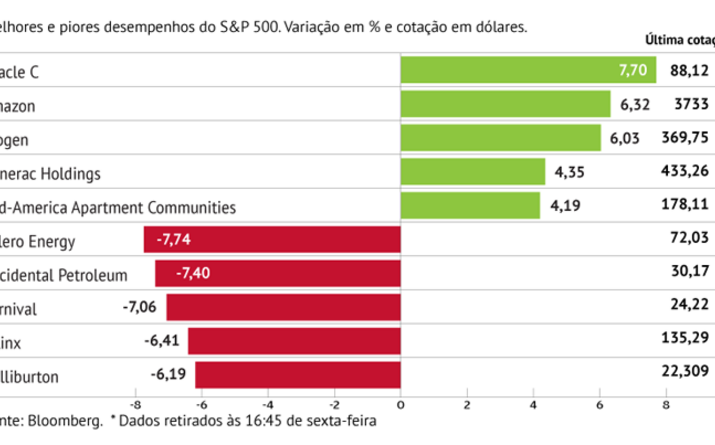 Tecnologias impulsionam S&P500