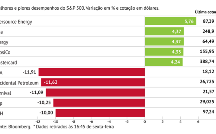 Energia pressiona S&P500