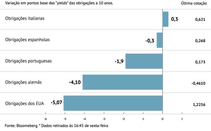 Juros da dívida aliviam