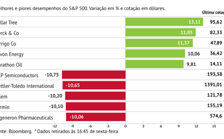 MSD trava quedas do S&P500