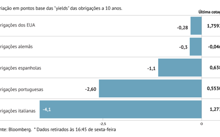 Juros caem na Zona Euro