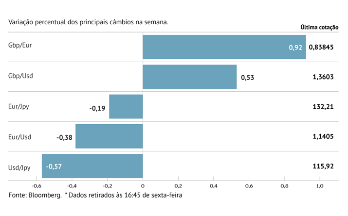 Inflação e Fed impulsionam dólar