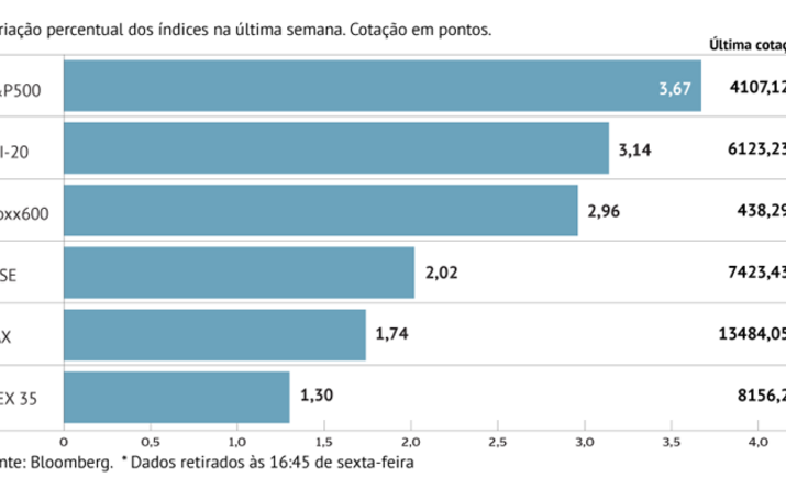 Stoxx 600 sobe com boas contas