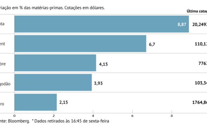 Petróleo ganha mais de 6% em Londres