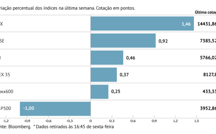 Stoxx 600 sobe com ajuda da banca