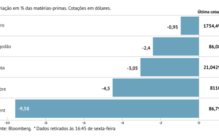 Petróleo cai pela segunda semana