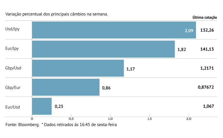 Euro sobe face ao dólar em semana de BCE